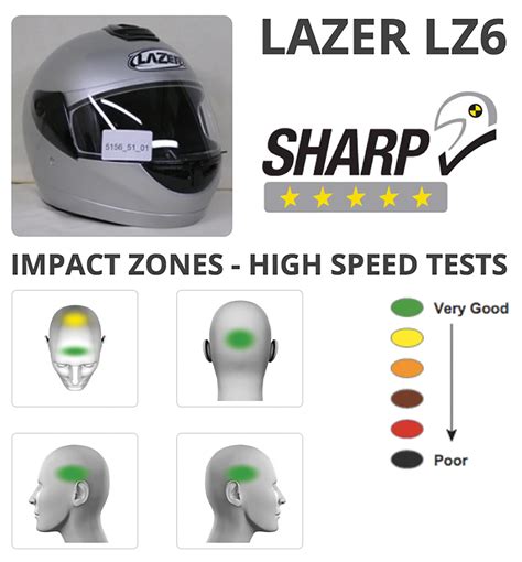 sharp motorcycle helmet testing